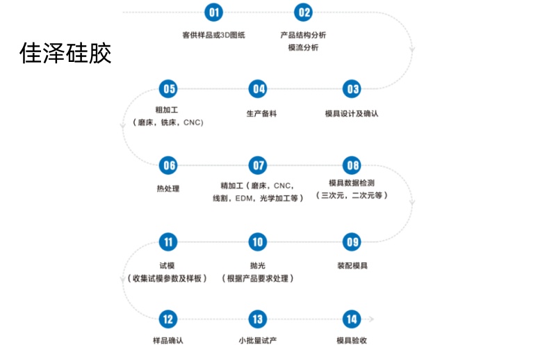 液态硅胶注塑模具的开模时间是多少.jpg