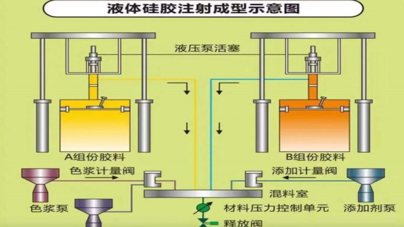 液态硅胶注射成型工艺原理.jpg